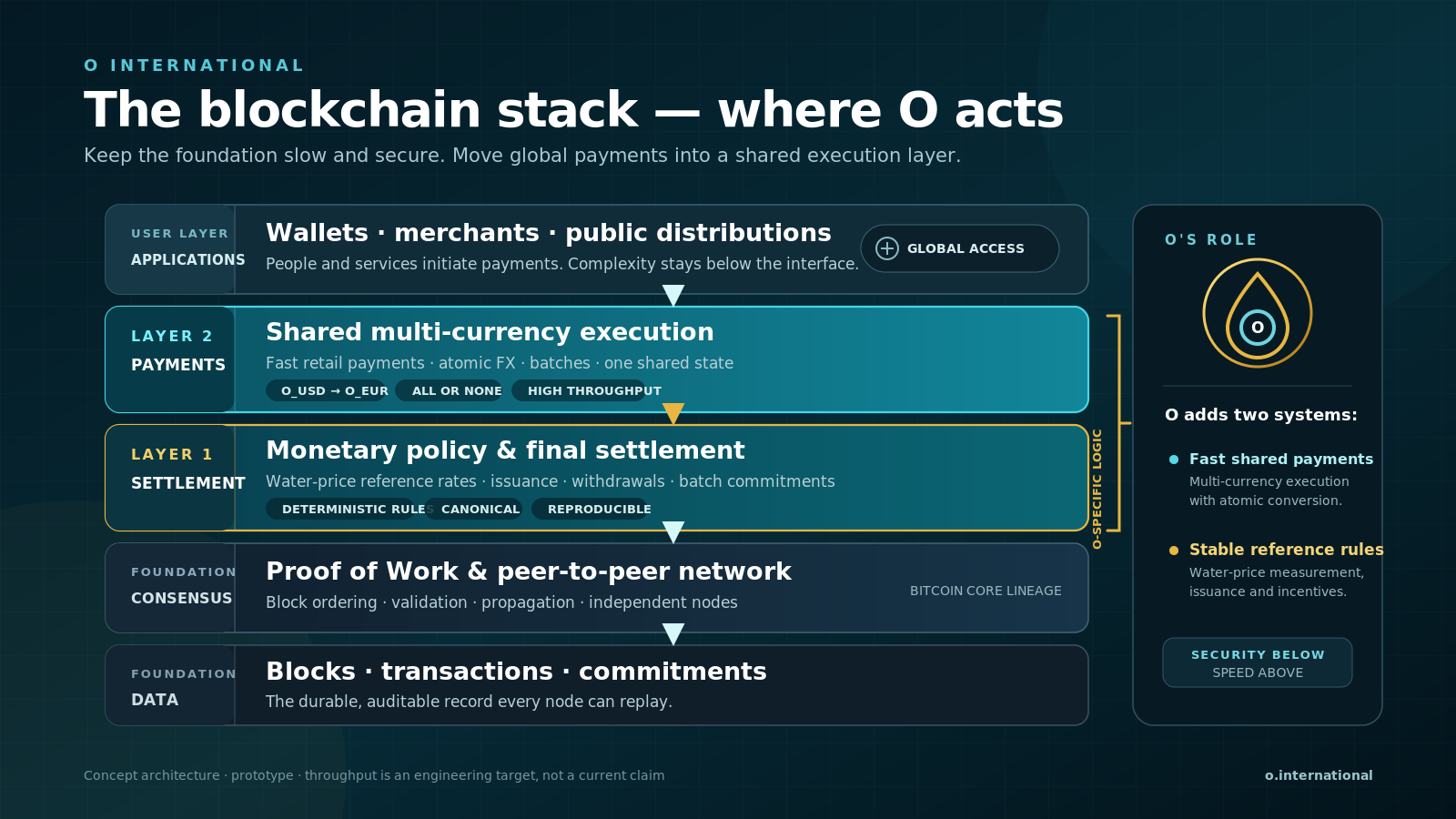 The blockchain stack — where O acts: a layered diagram from applications down through Layer 2 shared multi-currency execution, Layer 1 monetary policy & final settlement, Proof of Work consensus, and the durable data layer — security below, speed above.